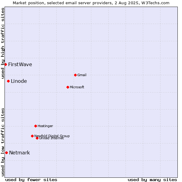 Market position of Linode vs. Netmark vs. FirstWave