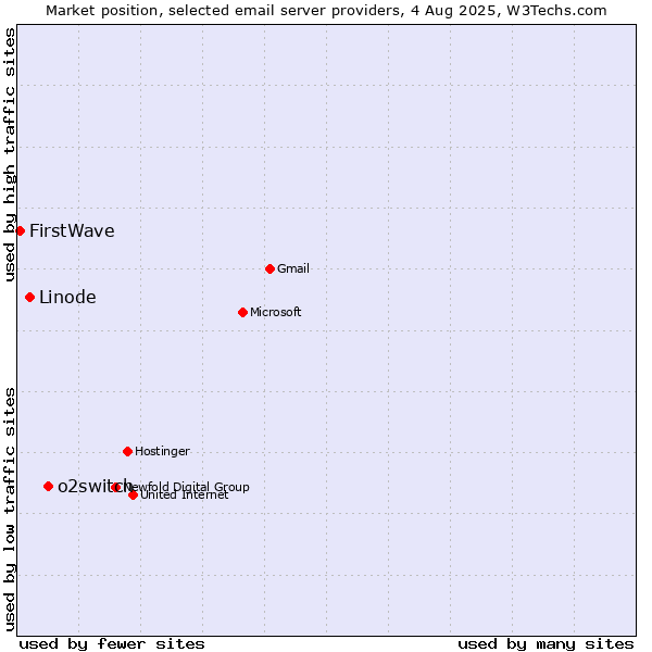 Market position of o2switch vs. Linode vs. FirstWave