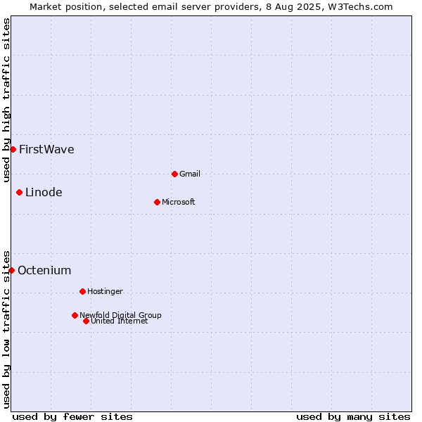 Market position of Linode vs. FirstWave vs. Octenium
