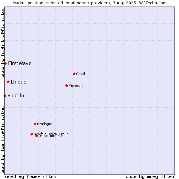 Market position of Linode vs. FirstWave vs. Root.lu