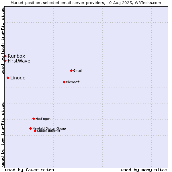 Market position of Linode vs. Runbox vs. FirstWave