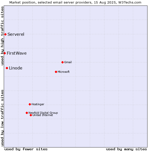 Market position of Linode vs. Serverel vs. FirstWave