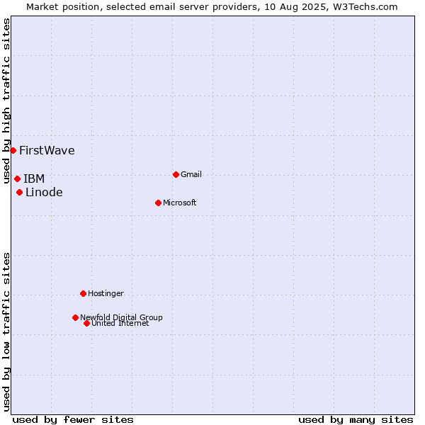 Market position of Linode vs. IBM vs. FirstWave