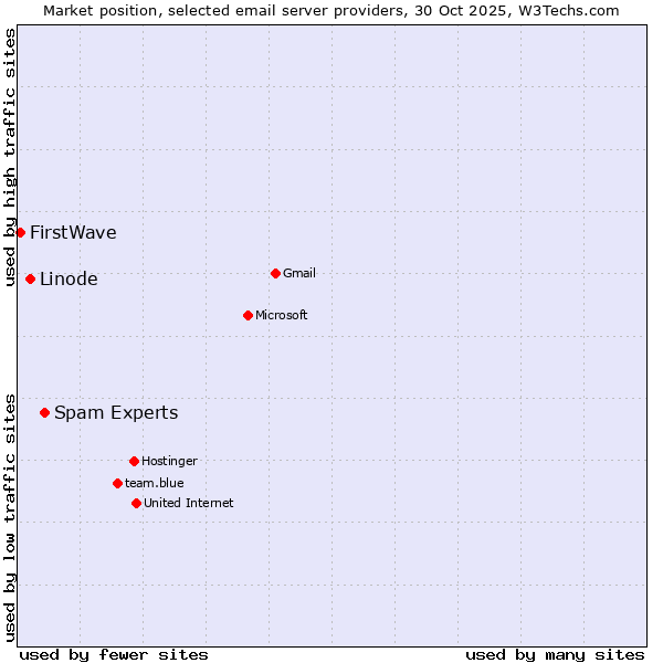 Market position of Spam Experts vs. Linode vs. FirstWave