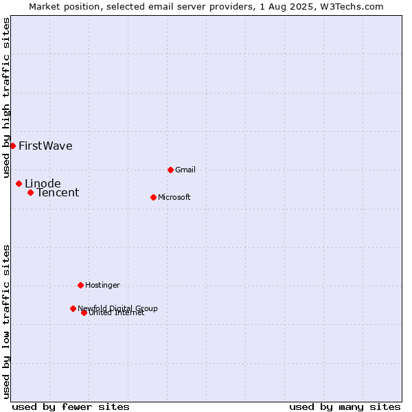 Market position of Tencent vs. Linode vs. FirstWave
