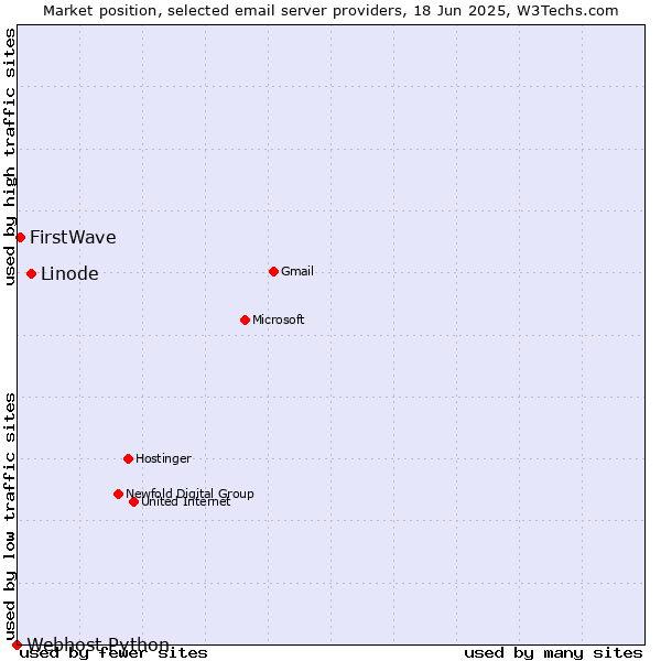Market position of Linode vs. FirstWave vs. Webhost Python