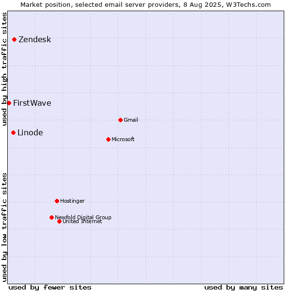 Market position of Zendesk vs. Linode vs. FirstWave