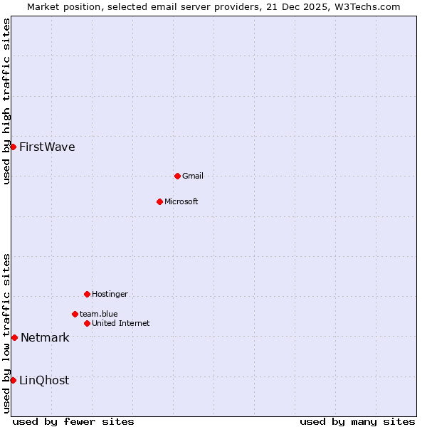 Market position of Netmark vs. LinQhost vs. FirstWave