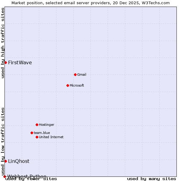 Market position of LinQhost vs. FirstWave vs. Webhost Python