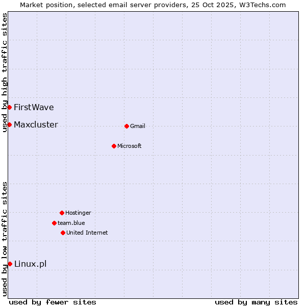 Market position of Linux.pl vs. FirstWave vs. Maxcluster