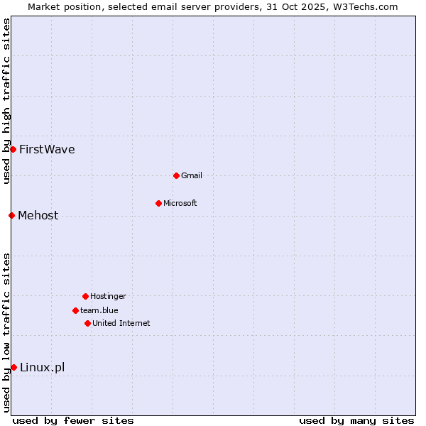 Market position of Linux.pl vs. FirstWave vs. Mehost
