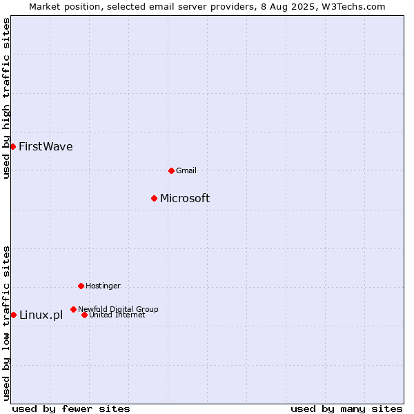 Market position of Microsoft vs. Linux.pl vs. FirstWave