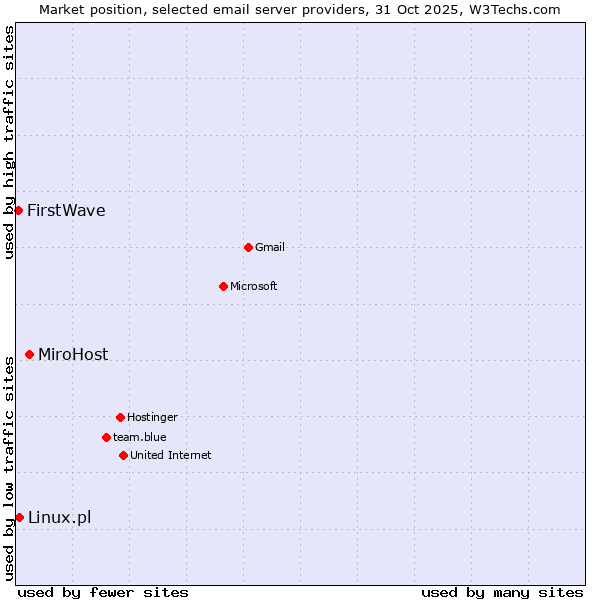Market position of MiroHost vs. Linux.pl vs. FirstWave