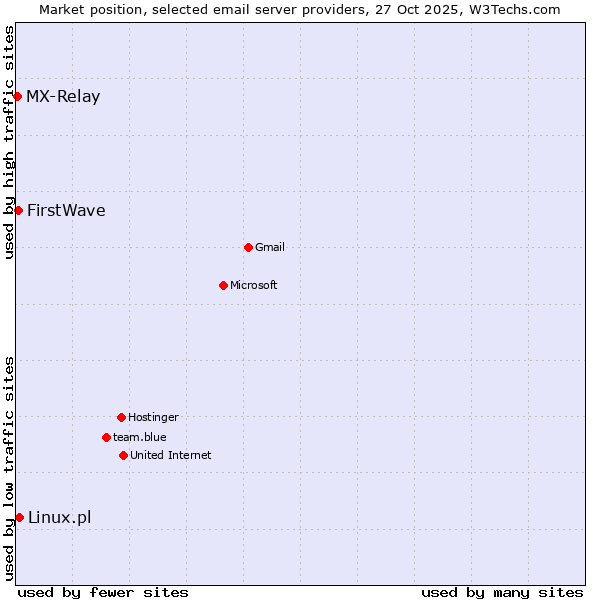 Market position of Linux.pl vs. FirstWave vs. MX-Relay