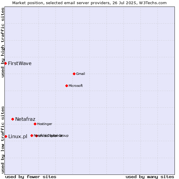 Market position of Netafraz vs. Linux.pl vs. FirstWave