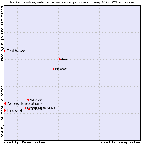 Market position of Network Solutions vs. Linux.pl vs. FirstWave