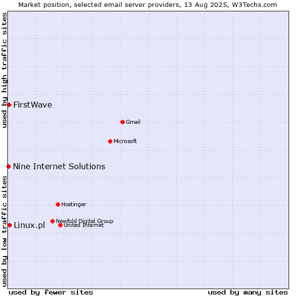 Market position of Linux.pl vs. FirstWave vs. Nine Internet Solutions