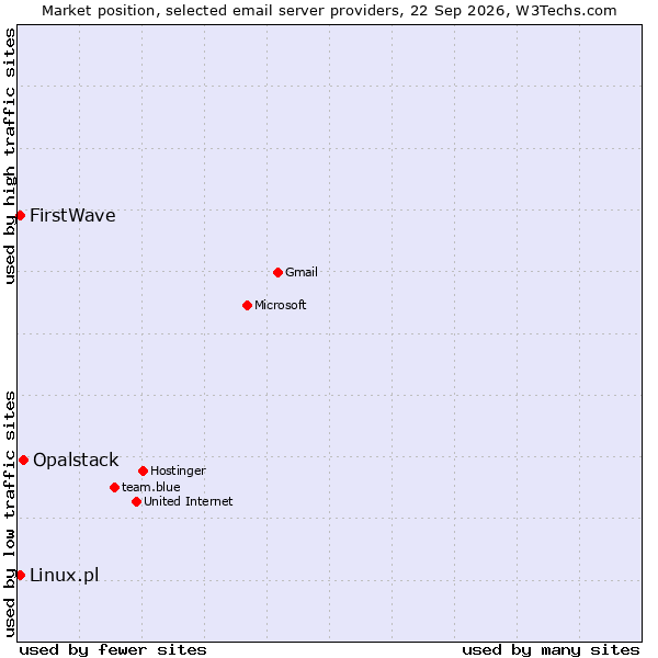Market position of Opalstack vs. Linux.pl vs. FirstWave