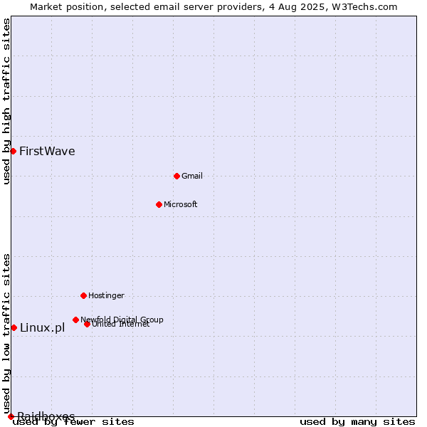 Market position of Linux.pl vs. FirstWave vs. Raidboxes