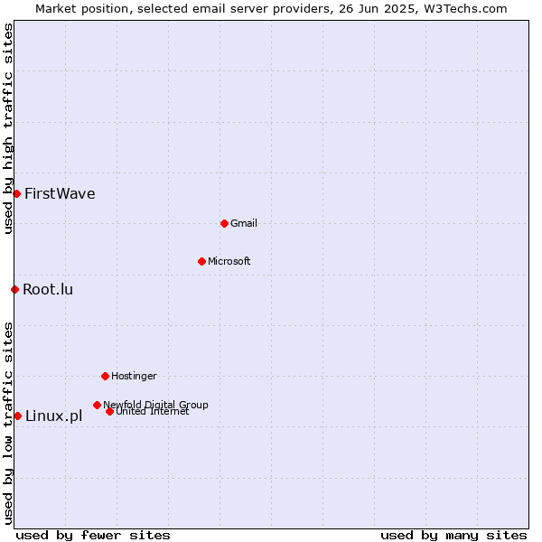 Market position of Linux.pl vs. FirstWave vs. Root.lu