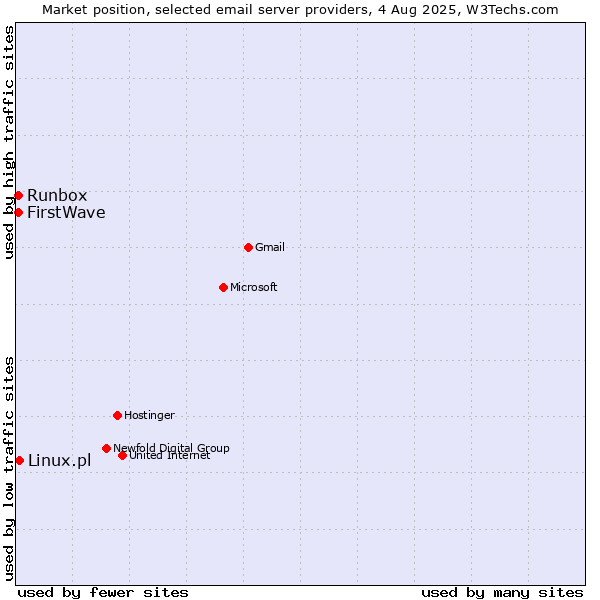 Market position of Linux.pl vs. Runbox vs. FirstWave