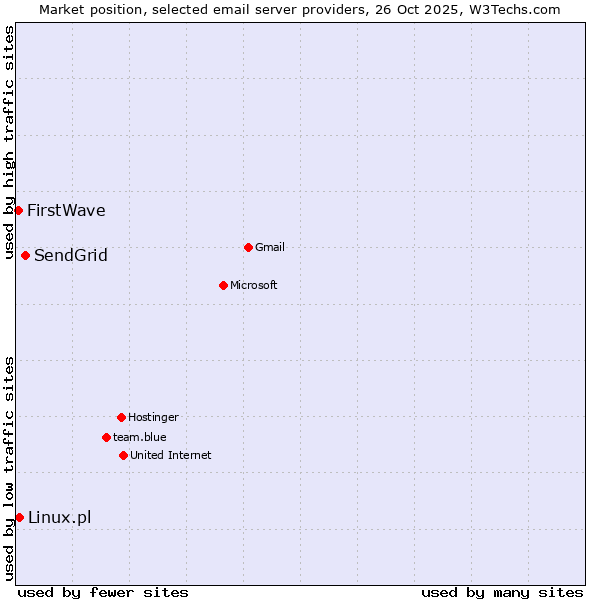 Market position of SendGrid vs. Linux.pl vs. FirstWave