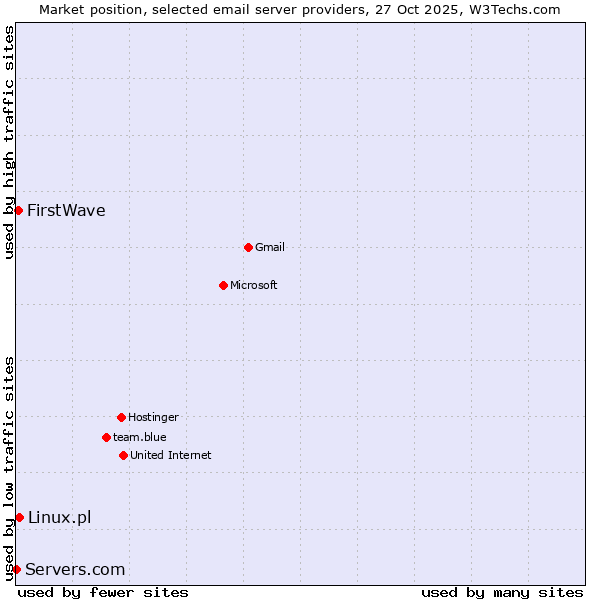 Market position of Linux.pl vs. FirstWave vs. Servers.com