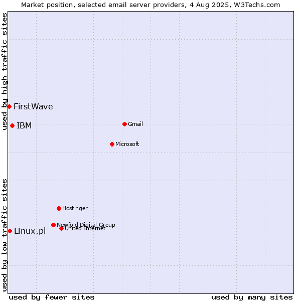 Market position of IBM vs. Linux.pl vs. FirstWave