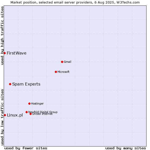 Market position of Spam Experts vs. Linux.pl vs. FirstWave