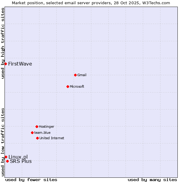 Market position of SRS Plus vs. Linux.pl vs. FirstWave