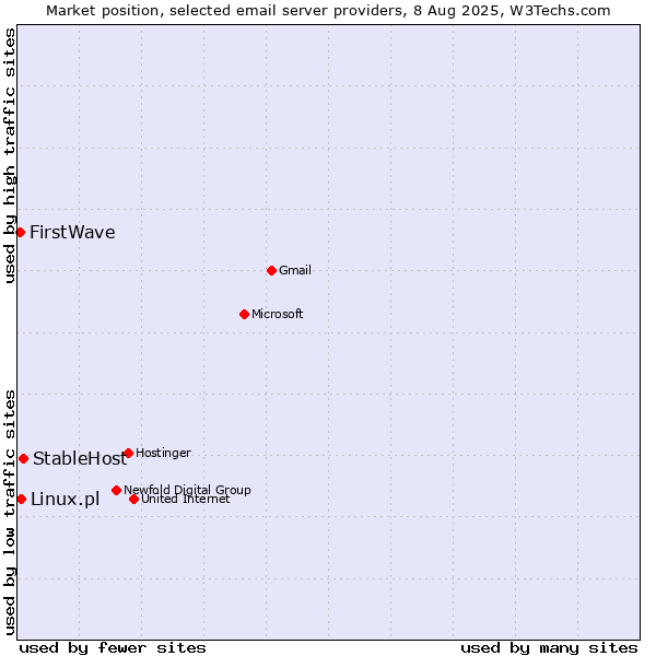 Market position of StableHost vs. Linux.pl vs. FirstWave