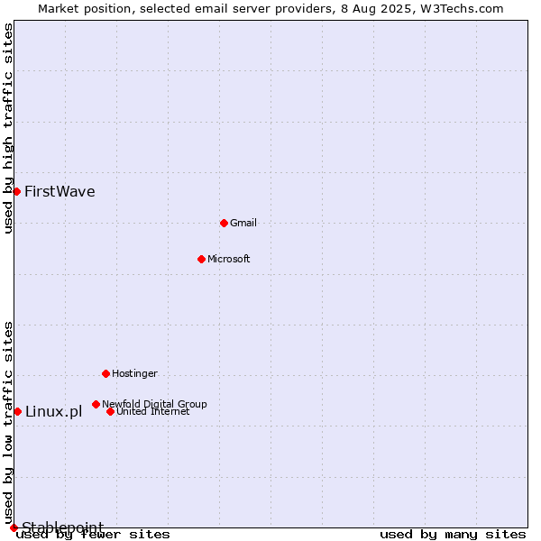 Market position of Linux.pl vs. FirstWave vs. Stablepoint