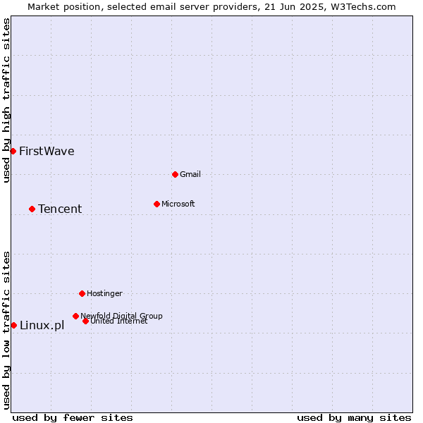Market position of Tencent vs. Linux.pl vs. FirstWave
