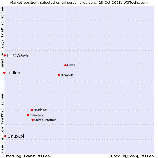 Market position of Linux.pl vs. FirstWave vs. Trillion