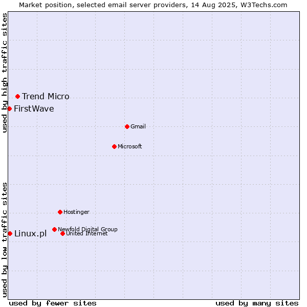 Market position of Trend Micro vs. Linux.pl vs. FirstWave