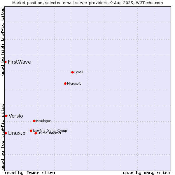 Market position of Versio vs. Linux.pl vs. FirstWave