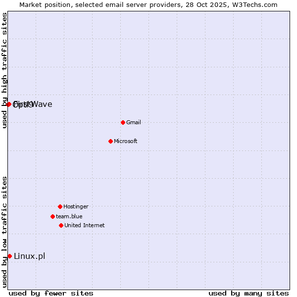 Market position of Linux.pl vs. FirstWave vs. Opti9