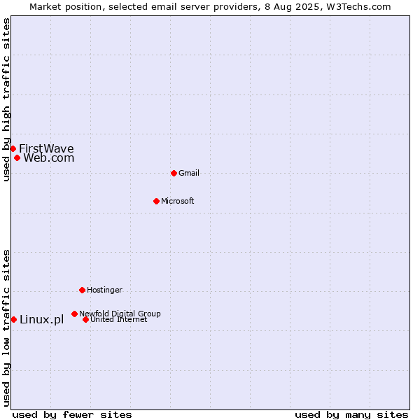 Market position of Web.com vs. Linux.pl vs. FirstWave