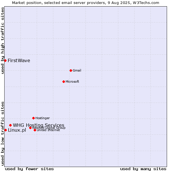 Market position of WHG Hosting Services vs. Linux.pl vs. FirstWave