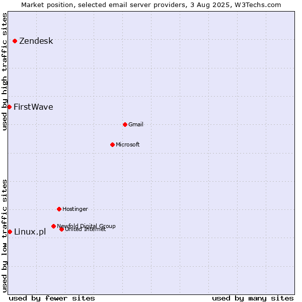 Market position of Zendesk vs. Linux.pl vs. FirstWave