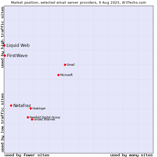 Market position of Netafraz vs. FirstWave vs. Liquid Web