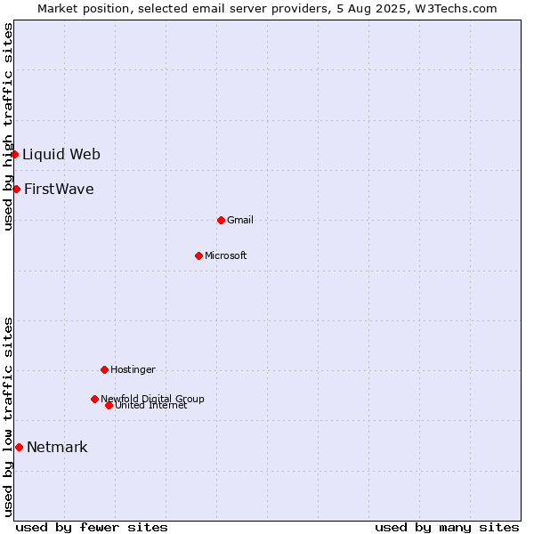 Market position of Netmark vs. FirstWave vs. Liquid Web