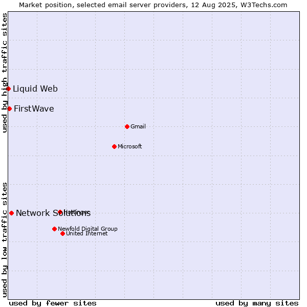 Market position of Network Solutions vs. FirstWave vs. Liquid Web