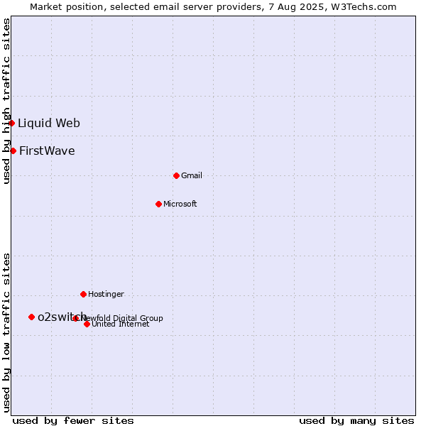 Market position of o2switch vs. FirstWave vs. Liquid Web