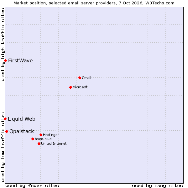 Market position of Opalstack vs. FirstWave vs. Liquid Web