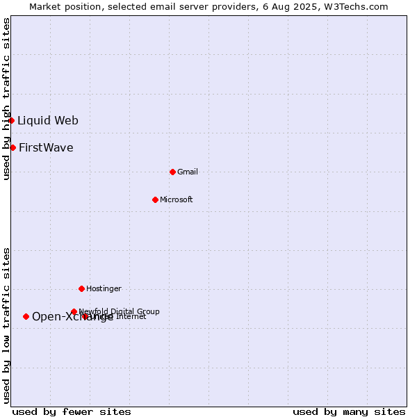 Market position of Open-Xchange vs. FirstWave vs. Liquid Web