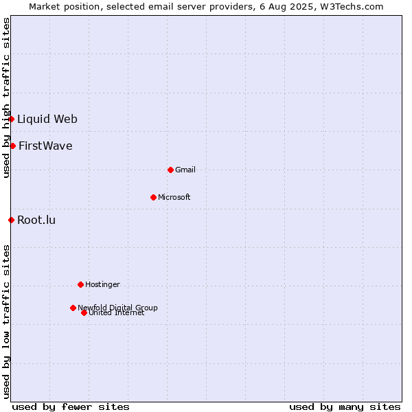 Market position of FirstWave vs. Root.lu vs. Liquid Web