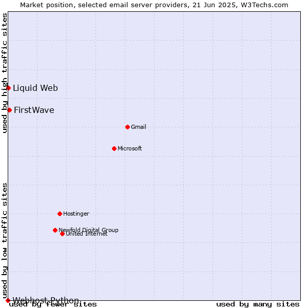 Market position of FirstWave vs. Liquid Web vs. Webhost Python