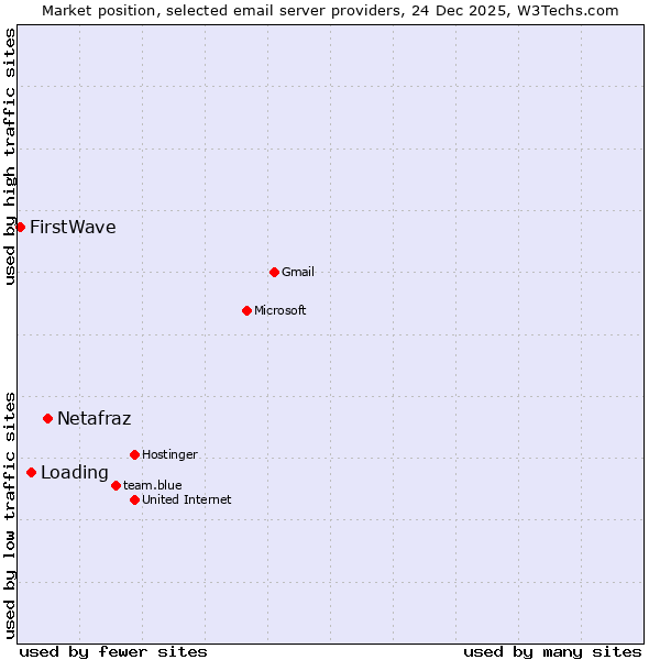 Market position of Netafraz vs. Loading vs. FirstWave