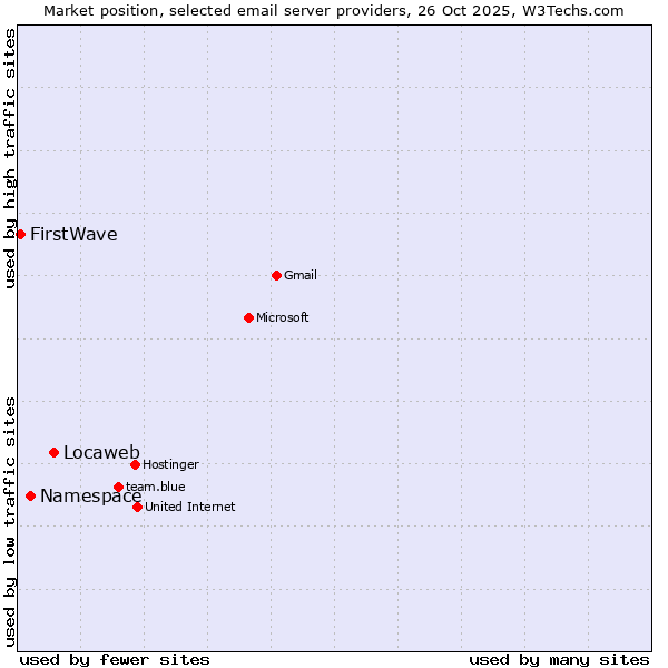Market position of Locaweb vs. Namespace vs. FirstWave